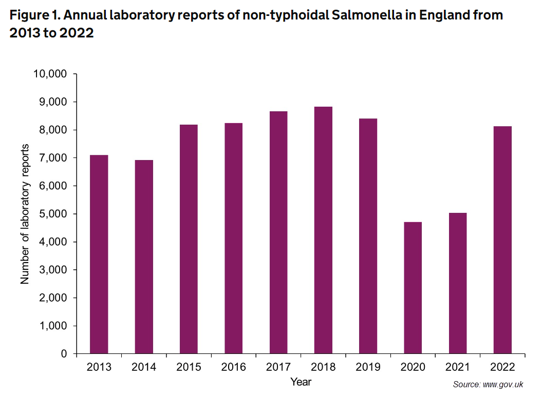 UK Salmonella infection data released HACCP Newsletter