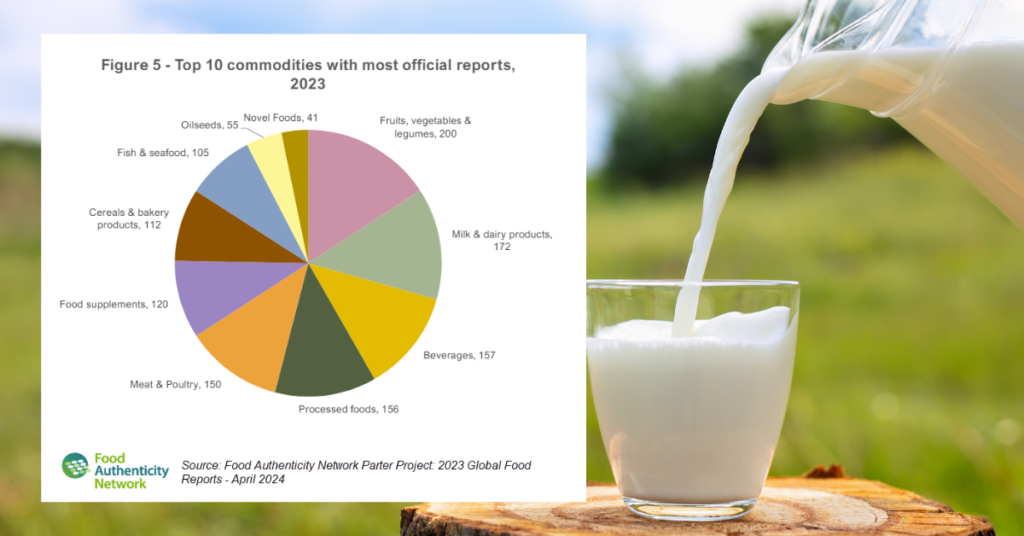 2023 Global Food Fraud Reports